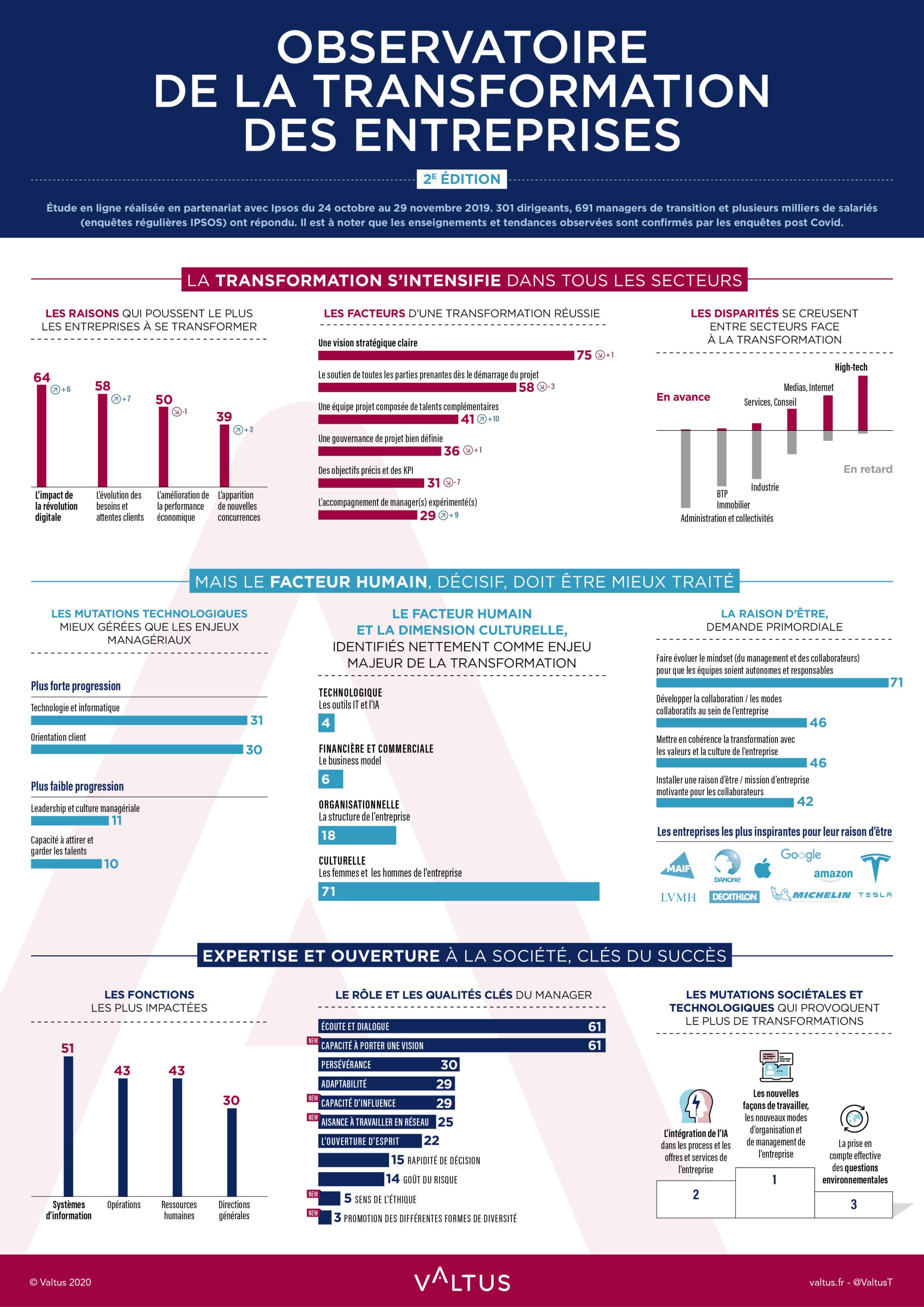 Observatoire de la transformation des entreprises infographie-observatoire-valtus-transformation-entreprises-2019